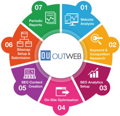 SEO - Search Engine Optimisation - Outweb Digital Marketplace