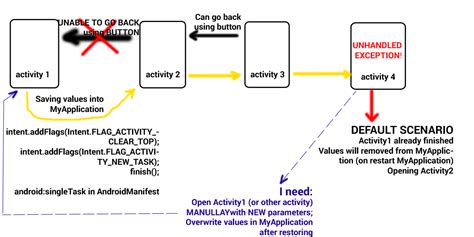 Image result for Android Start Activity