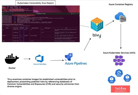 Image result for Azure DevOps Kubernetes