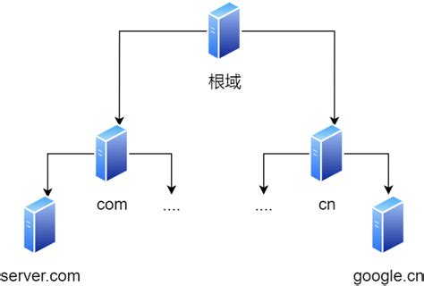 计算机网络(4)——DNS | 学无止境