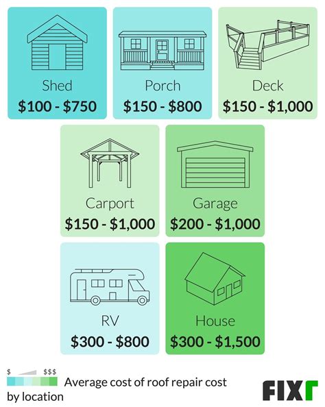 Cost to Repair Roof | Average Roof Repair Cost | Fixr