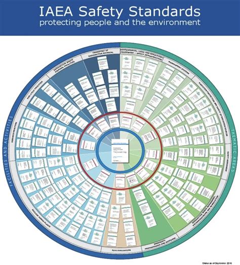 Image result for Nuclear Requirements Management Process