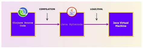 Image result for Clojure Functional Programming