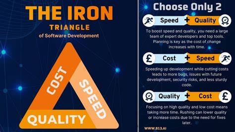Navigating the Iron Triangle of Software Development - B13