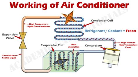 Image result for How AC Works