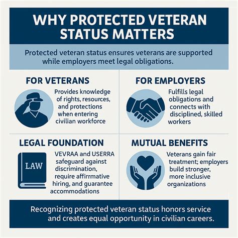 Protected Veteran Definition