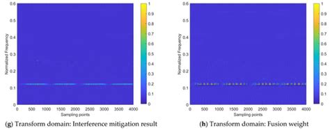 An Interference Mitigation Method for FMCW Radar Based on Time ...
