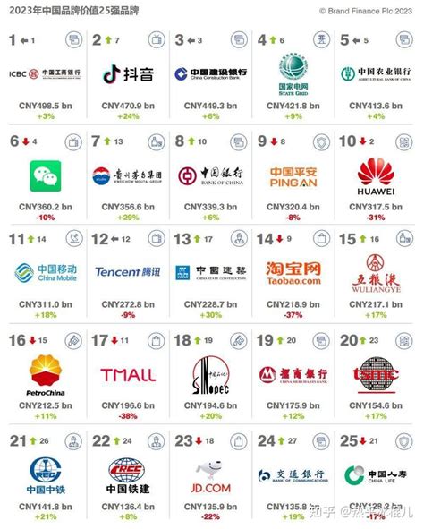 2023年度中国品牌价值500强榜单 - 知乎