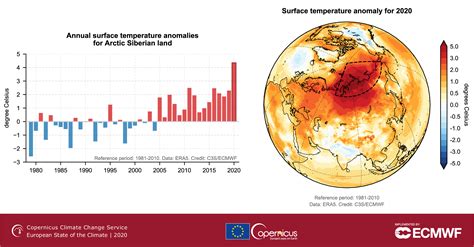 Heat in Siberia | Copernicus