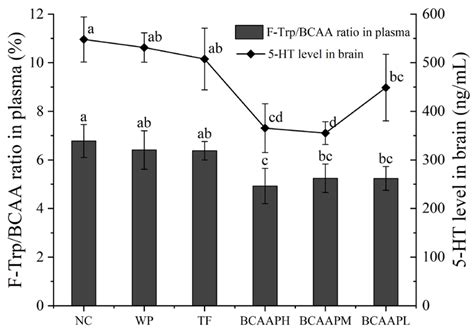 Branched-Chain Amino Acid (BCAA) Oligopeptide Determination from Whey ...