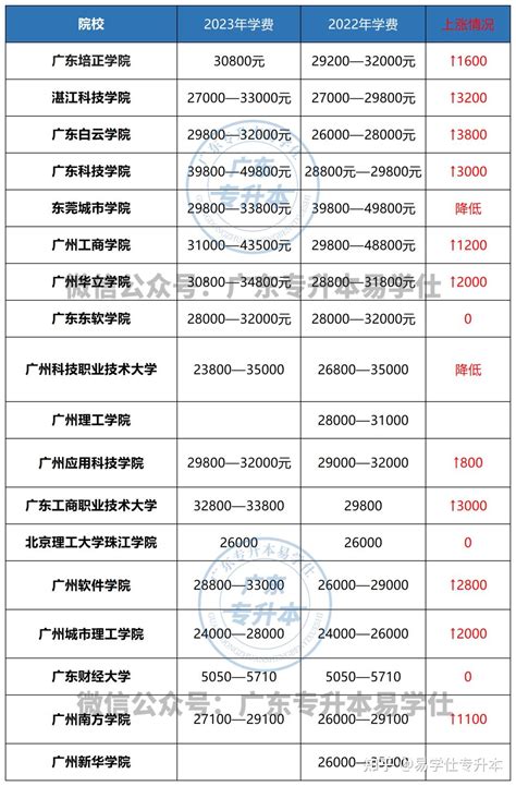 又涨了！为什么民办院校2023年学费集体上涨？ - 知乎