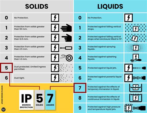 Image result for IP Rating Chart