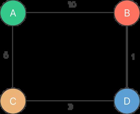 Image result for Dijkstra Algorithm Python