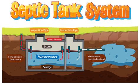 Image result for Basic Septic System Layout
