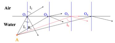 Image result for Total Internal Reflection Prism