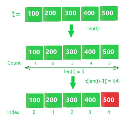 Image result for Algorithm for Tupple Python Code