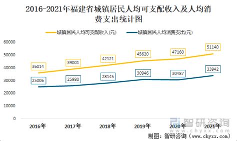 2022年第三季度福建省城镇、农村居民累计人均可支配收入之比为2.32:1，累计人均消费支出之比为1.85:1_智研咨询