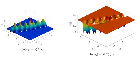 Rogue Wave Type Solutions and Spectra of Coupled Nonlinear Schrödinger ...