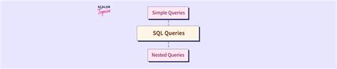 Image result for SQL Queries Examples for Practice