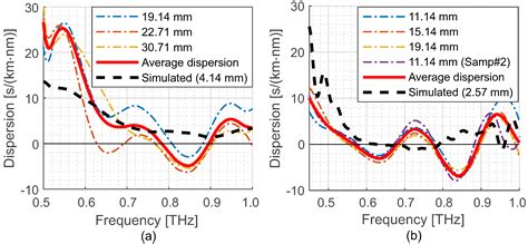 Broadband Terahertz Photonic Integrated Circuit with Integrated Active ...