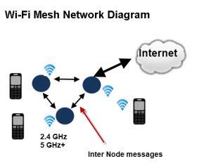 Image result for Mesh Networks Explained