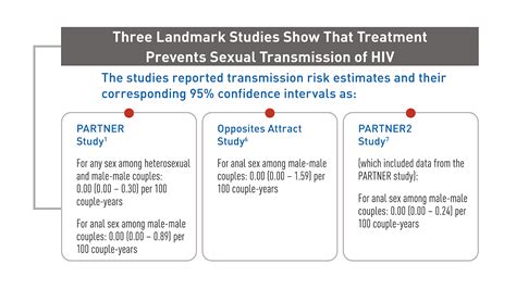 Hiv Transmission Route Clinical Care Of HIV | HIV Nexus | CDC