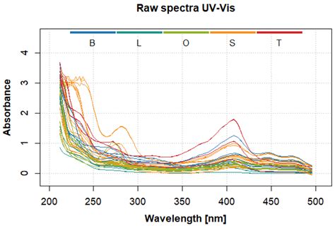Performance of the Multi-Class Classification Tools for Small Samples ...