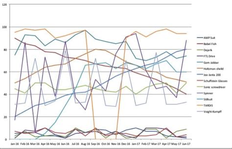 Image result for Data Visualization Snakes