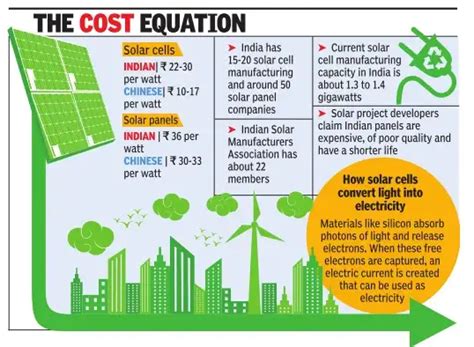 China rules India's solar power market; preference for foreign-made ...