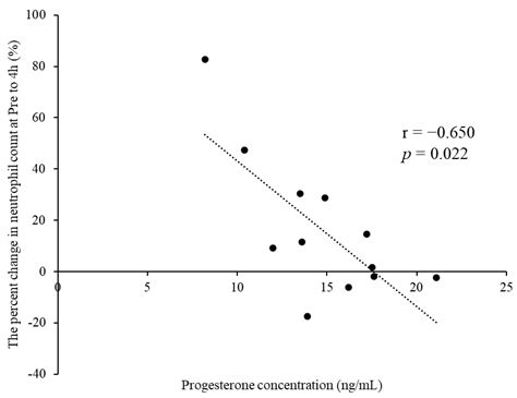 Influence of Menstrual Cycle on Leukocyte Response Following Exercise ...