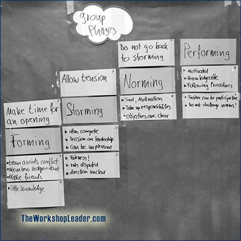 Process Group Creation 的图像结果