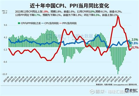 近十年中国CPI、PPI当月同比变化#图解天下# #财经# - 雪球