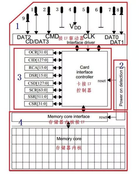 SD卡 - 快懂百科