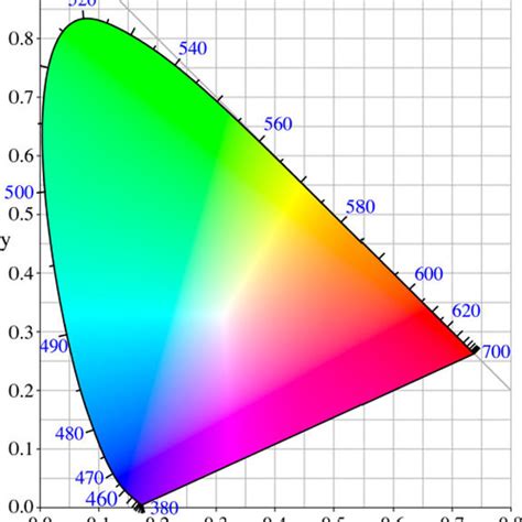 XYY Color Space 的图像结果