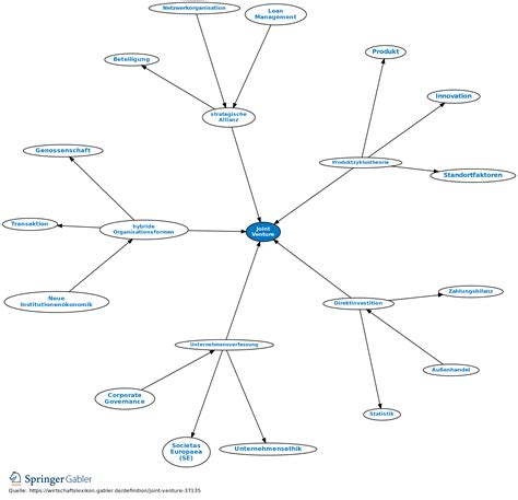 Joint Venture • Definition | Gabler Wirtschaftslexikon