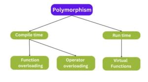 How to Undo Polymorphism Java 的图像结果