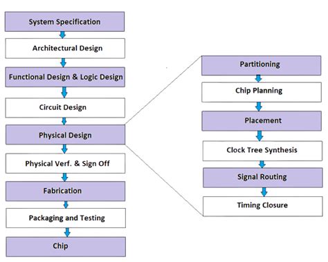 Physical Design Process 的图像结果