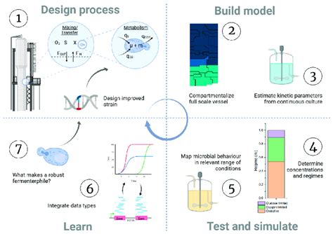 Image result for Design Build Test Learn