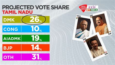 Exit Poll: दक्षिण में बीजेपी 'फ्लावर नहीं, फायर है', जानिए तमिलनाडु ...