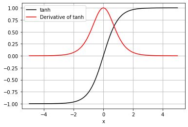 Image result for Linear Activation Function Graph in Python Code and Its Derivative