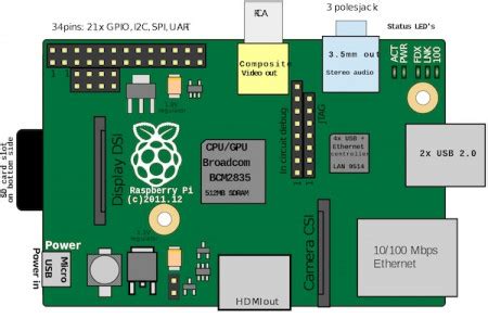 Image result for How to Program a Raspberry Pi Using Python