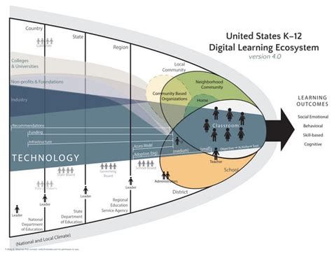 Digital Learning Ecosystem 的图像结果
