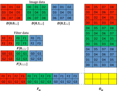 Image result for Convolution Multiplication Vector