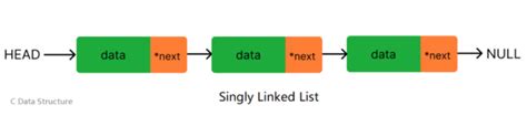 Image result for Find Next in Singly Linked List Using C Program