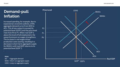 Demand-Pull Inflation | Cost push inflation, What is demand, Demand