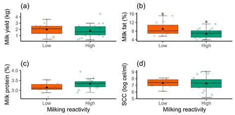 Milking Reactivity in Primiparous Saanen Goats During Early Lactation ...