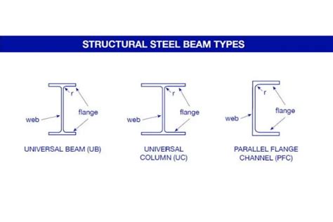 Image result for Structural Steel Types