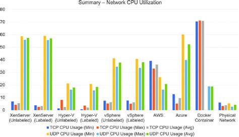 Image result for CPU Utilization Processor Utilization Is High