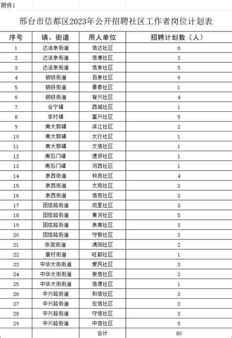 河北邢台市信都区2023年招聘社区工作者岗位表 - 招考职位表