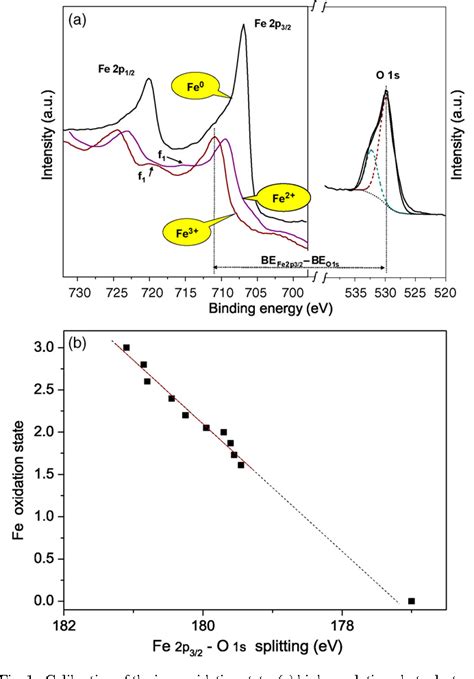 Iron Oxidation State 的图像结果